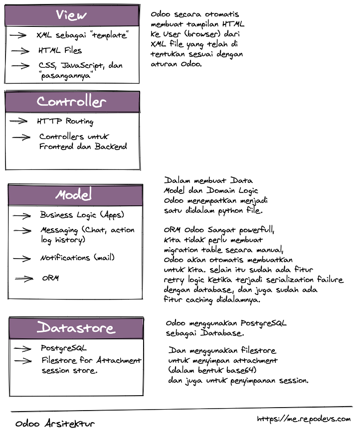 Odoo Arsitektur